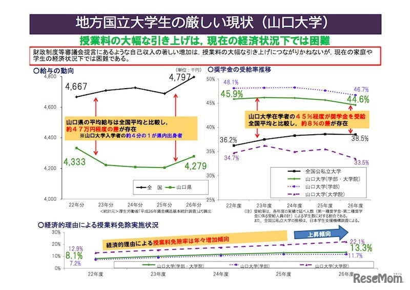 地方国立大学生の厳しい現状（山口大学）