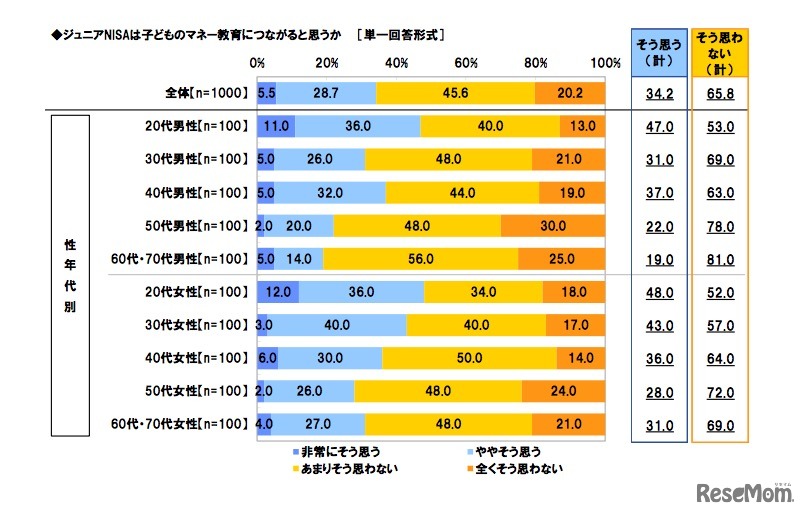 ジュニアNISAは子どものマネー教育につながると思うか（スパークス・アセット・マネジメント調べ）