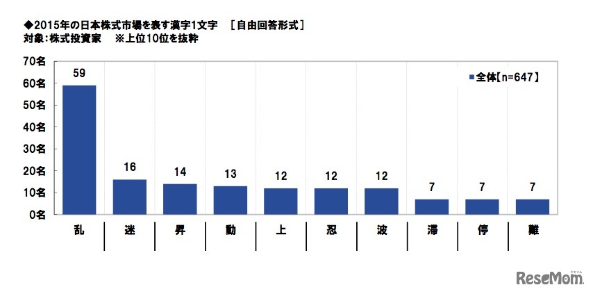 2015年の日本株式市場を表す漢字1文字（スパークス・アセット・マネジメント調べ）