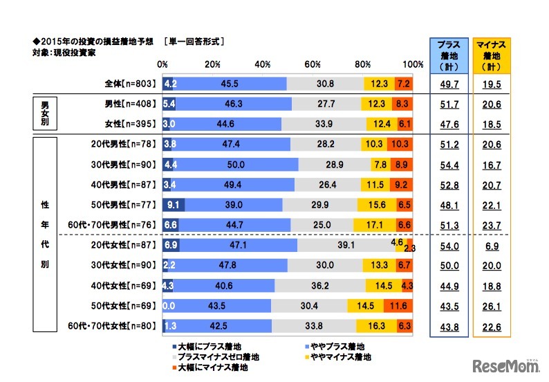 2015年の投資の損益着地予想（スパークス・アセット・マネジメント調べ）