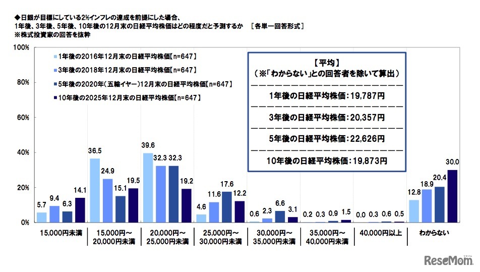 2016年以降の日経平均株価予想（スパークス・アセット・マネジメント調べ）