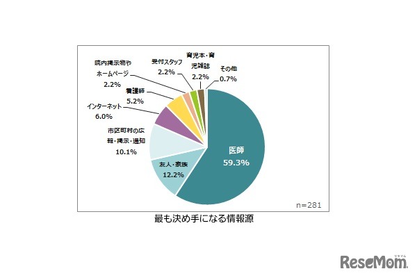 接種可否のもっとも決めてとなる情報源