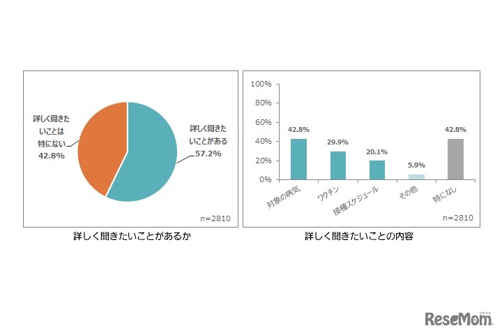 予防接種について詳しく聞きたいことがあるか／詳しく聞きたい内容
