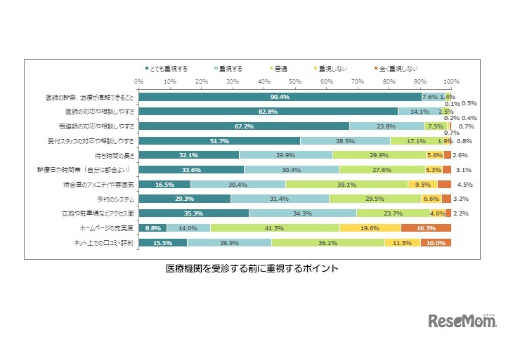 医療機関を受診する前に重視するポイント