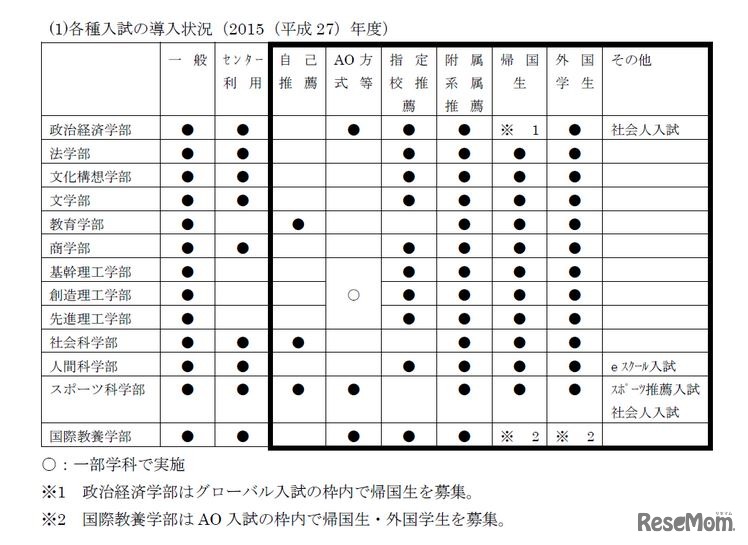 早稲田大学における各種入試の導入状況（2015年度）