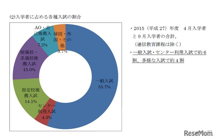 早稲田大学の入学者に占める各種入試の割合（2015年度）