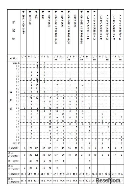 志望校別度数分布表（男子・一部）