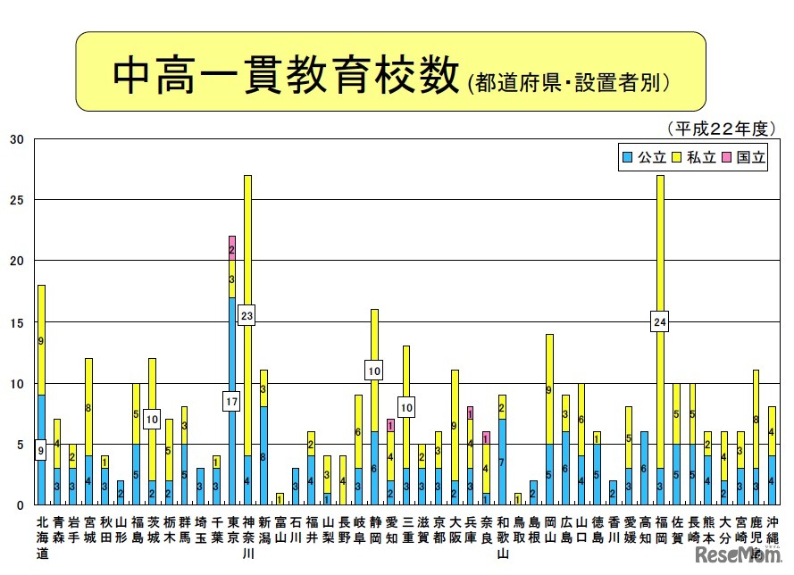 中高一貫教育校数（都道府県・設置者別）