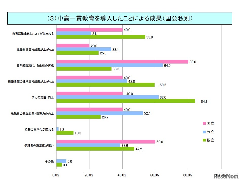 中高一貫教育を導入したことによる成果（国公私別）
