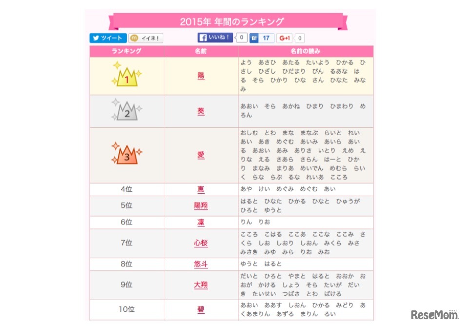 2015年 赤ちゃん名づけ総合年間トレンド（1位～10位）