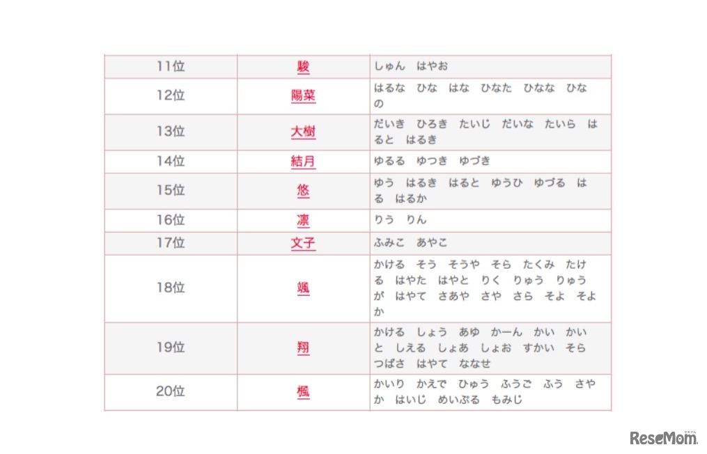 2015年 赤ちゃん名づけ総合年間トレンド（11位～20位）