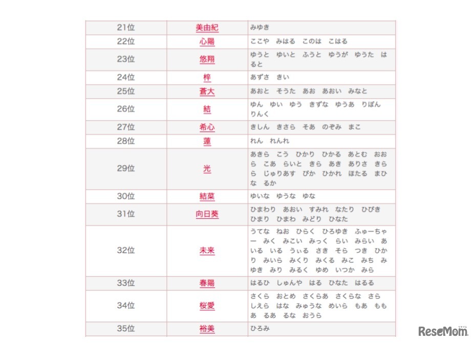 2015年 赤ちゃん名づけ総合年間トレンド（21位～35位）