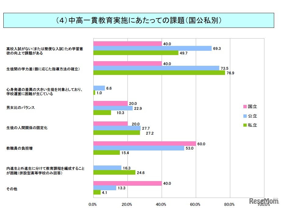 中高一貫教育実施にあたっての課題（国公私別）
