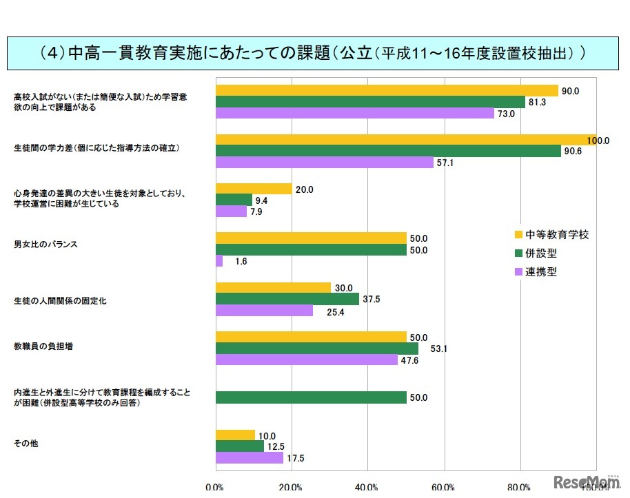 中高一貫教育実施にあたっての課題（公立／平成11〜16年度設置校抽出）