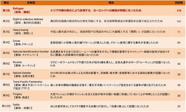 「今年の英単語」TOP10