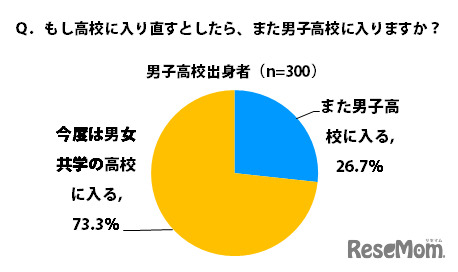 もし高校に入り直すとしたら、また男子高校に入りますか