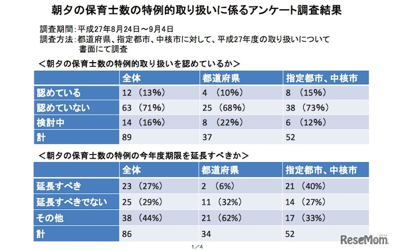 朝夕の保育士数の特例的取り扱いに係るアンケート調査結果