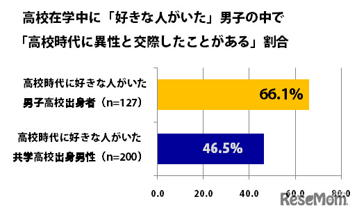 高校在学中に「好きな人がいた」男子の中で「高校時代に異性と交際したことがある」割合