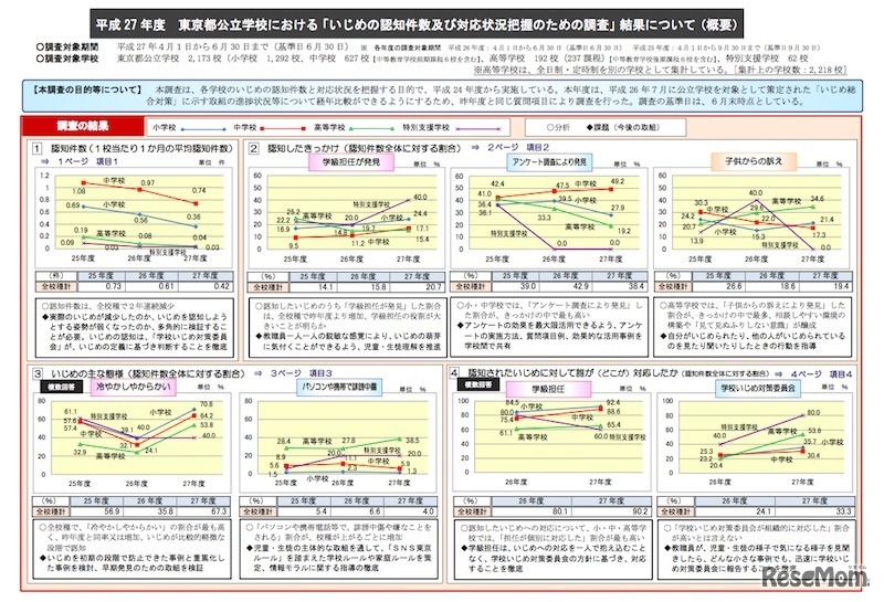 「いじめの認知件数および対応状況把握のための調査」結果（概要）