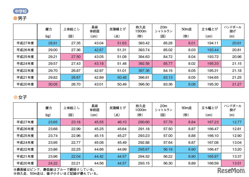 種目別結果（中学生）