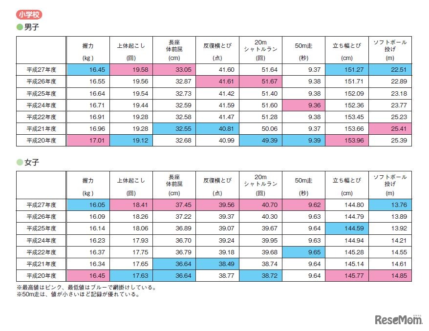 種目別結果（小学生）