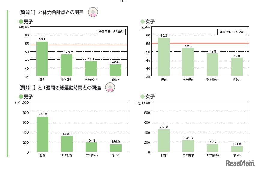 体力合計点との関連（小学生男子、女子）