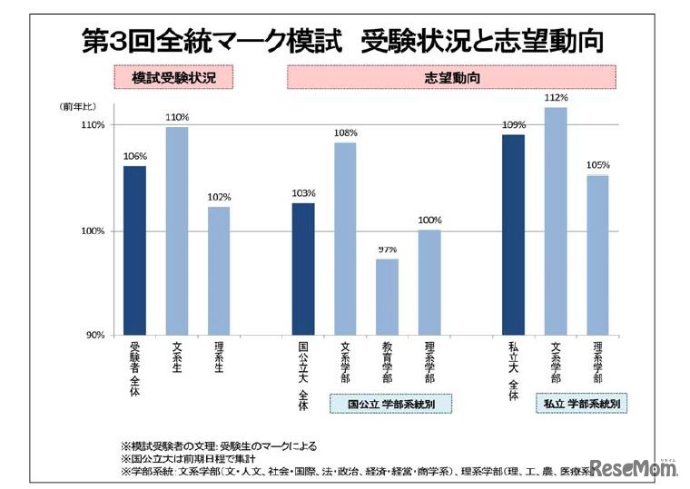 第3回全統マーク模試受験状況と志望動向