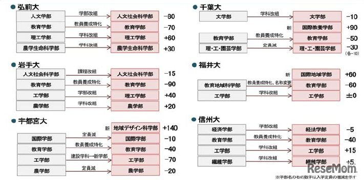 国立大学の学部再編
