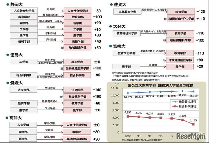 国立大学の学部再編