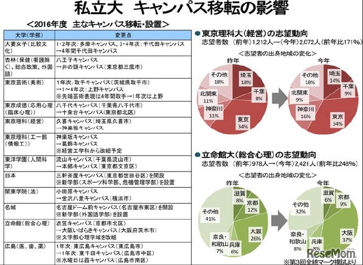 私立キャンパス移転の影響