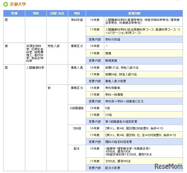入試変更点（京都大学）