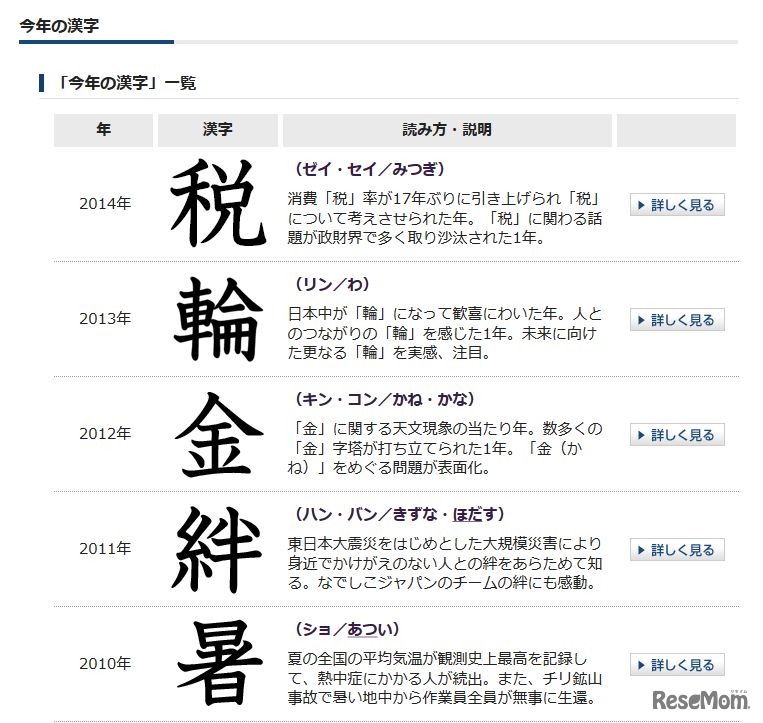 日本漢字能力検定協会「『今年の漢字』一覧」