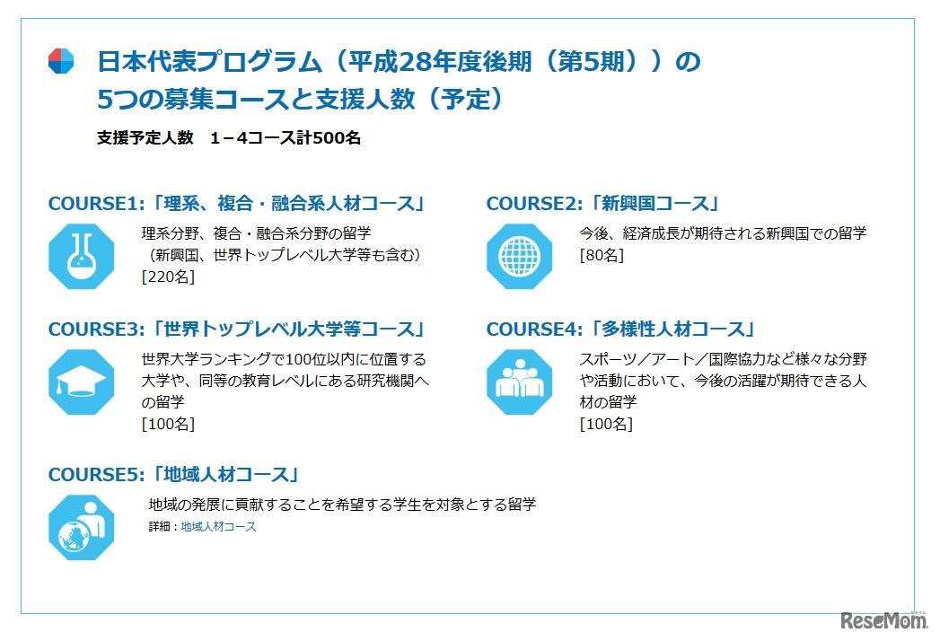 募集コースと支援人数