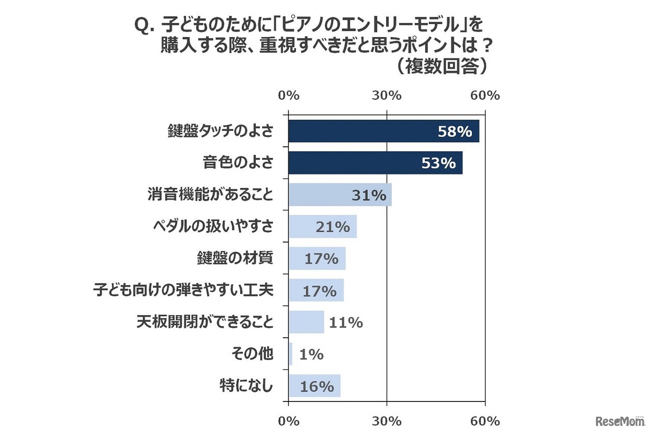 子どものために「ピアノのエントリーモデル」を購入する際、重視すべきだと思うポイントは？