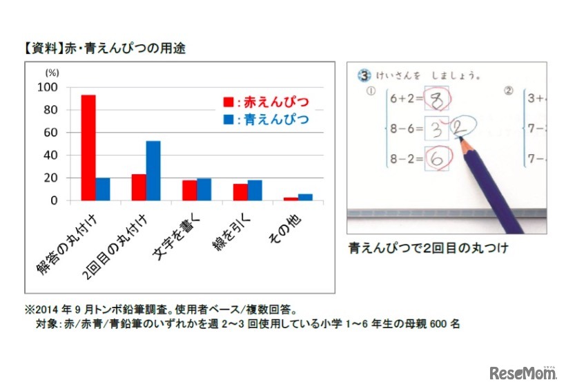 青鉛筆の用途について（2014年9月トンボ鉛筆調べ）