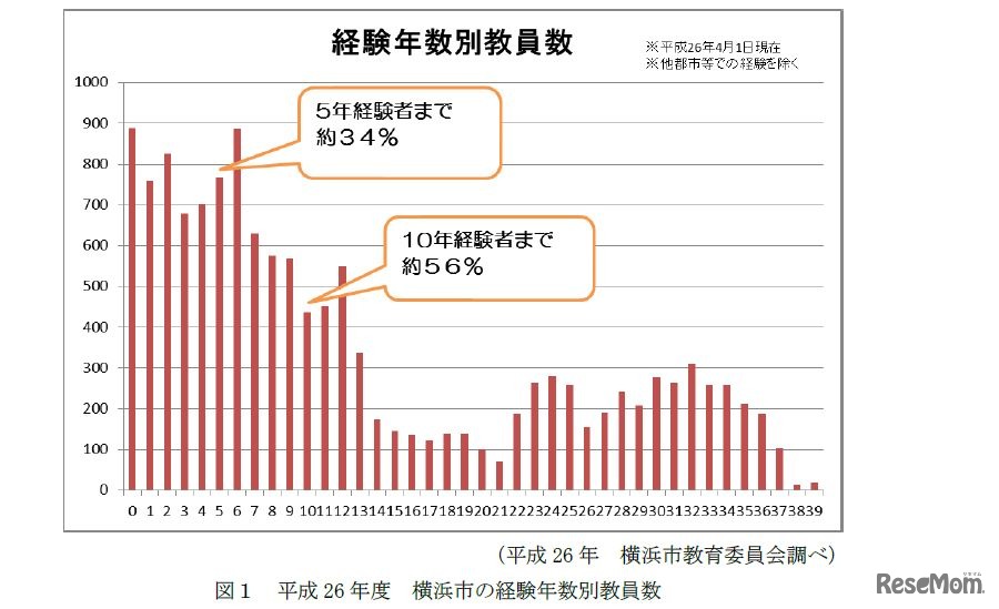 横浜市の経験年数別教員数（参考：文部科学省「平成26年度 総合的な教師力向上のための調査研究事業」）