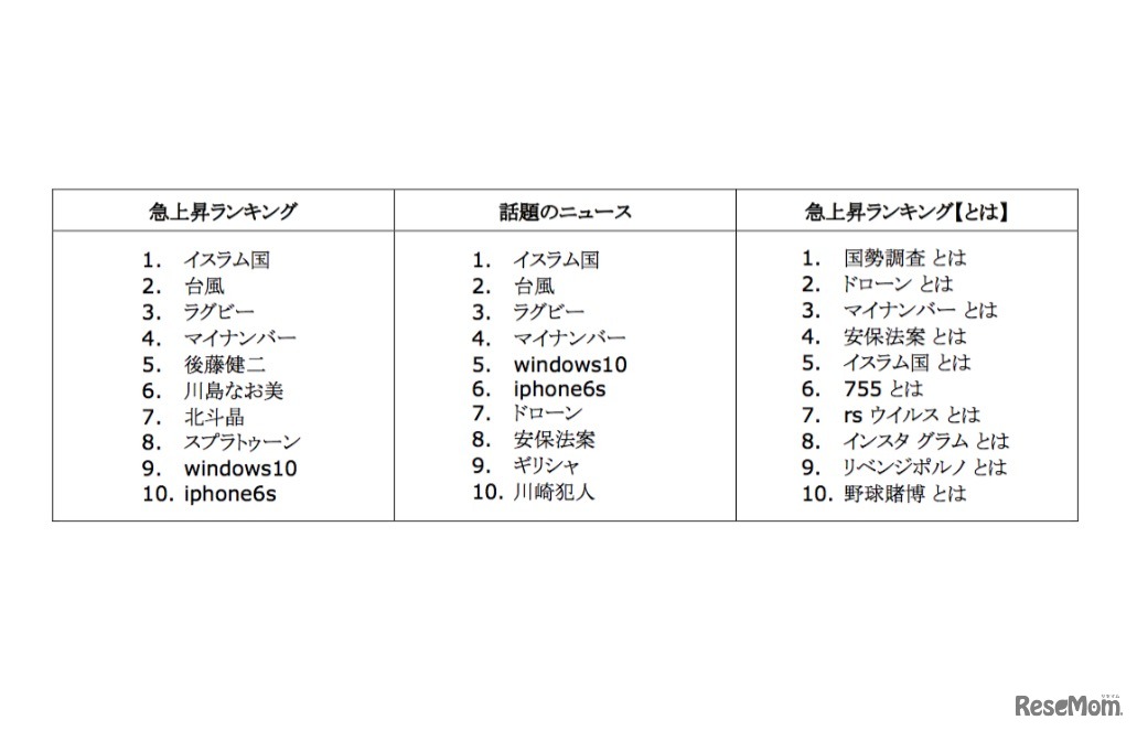 2015 年 Google 検索ランキング