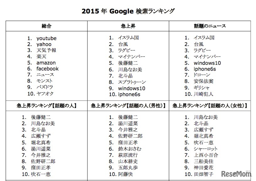 2015 年 Google 検索ランキング（カテゴリー別ランキング）