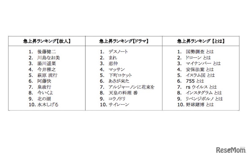 2015 年 Google 検索ランキング（カテゴリー別ランキング）