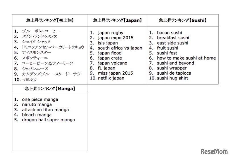 2015 年 Google 検索ランキング（カテゴリー別ランキング）