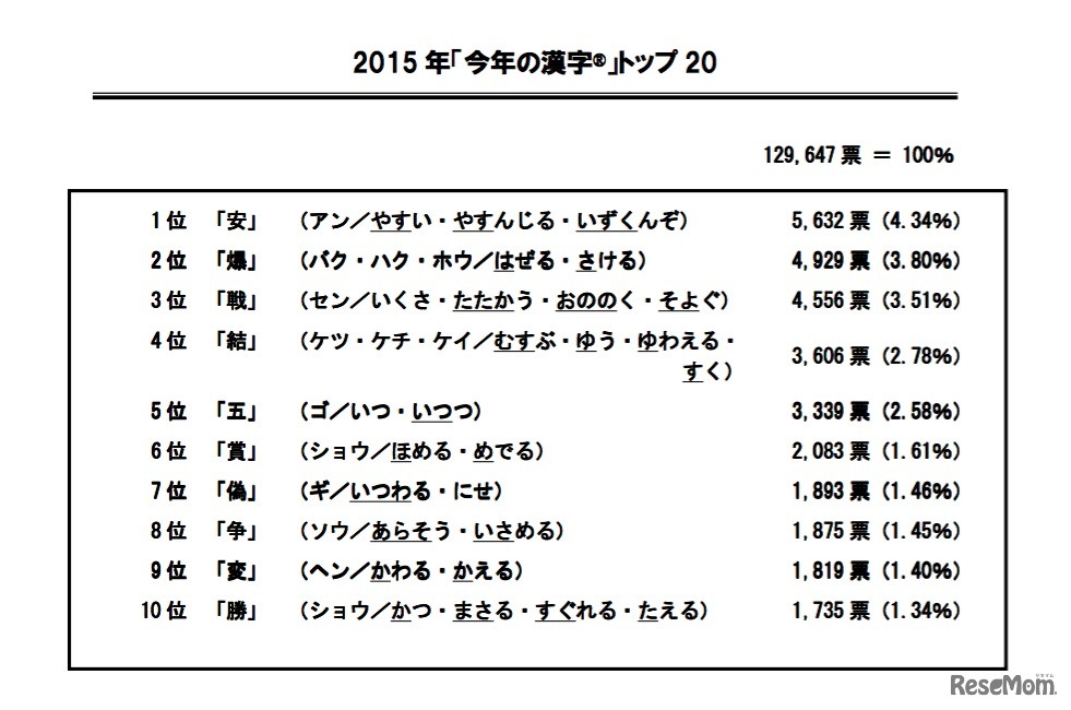 2015年「今年の漢字」トップ10