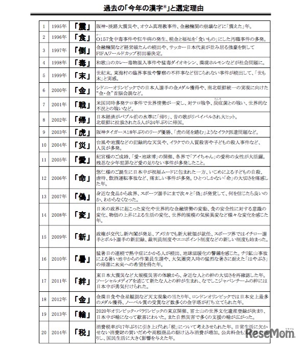 過去の「今年の漢字」