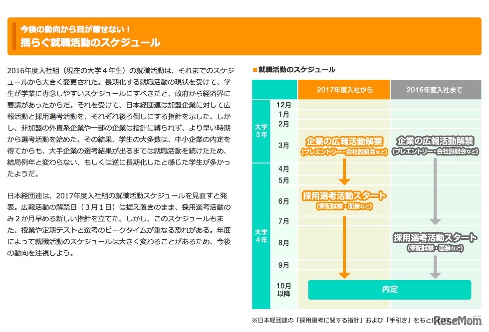 就職活動のスケジュール