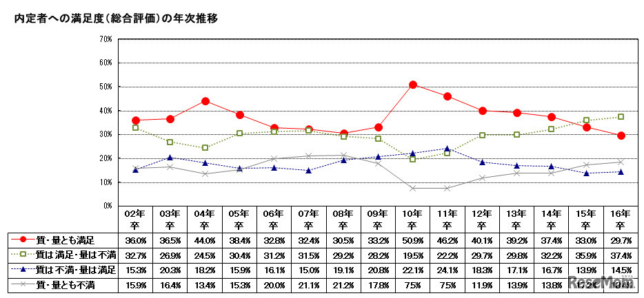 2016年卒マイナビ企業新卒内定状況調査「内定者への満足度」