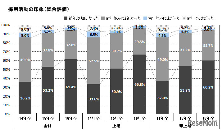 2016年卒マイナビ企業新卒内定状況調査「採用活動の印象」