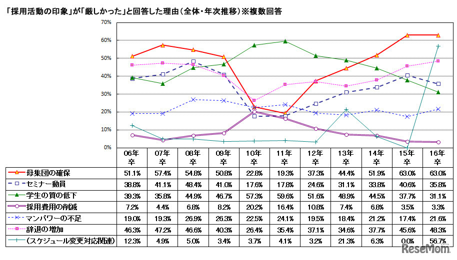 2016年卒マイナビ企業新卒内定状況調査「採用活動が厳しかった理由」