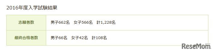 慶應義塾横浜初等部の2016年度入学試験結果