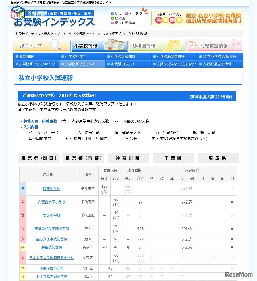 首都圏私立小学校の入試速報（参照：お受験インデックス）