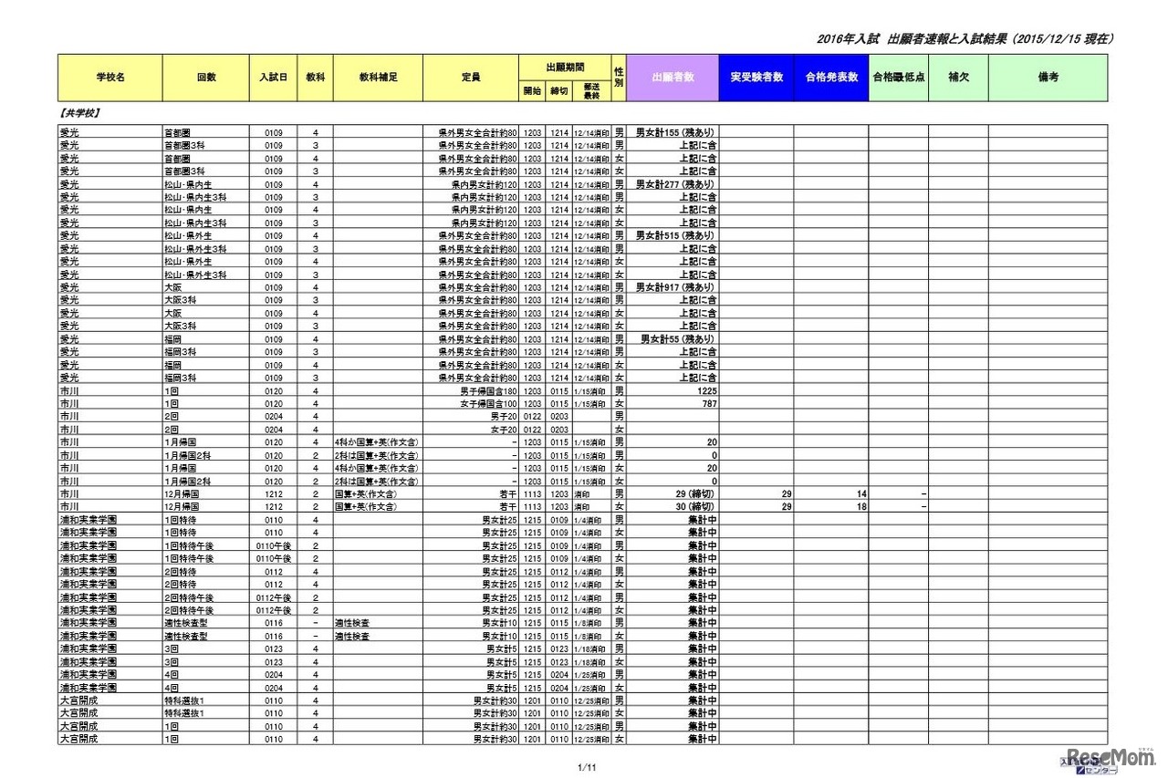 主要校出願者速報と入試結果（12月15日現在・一部）
