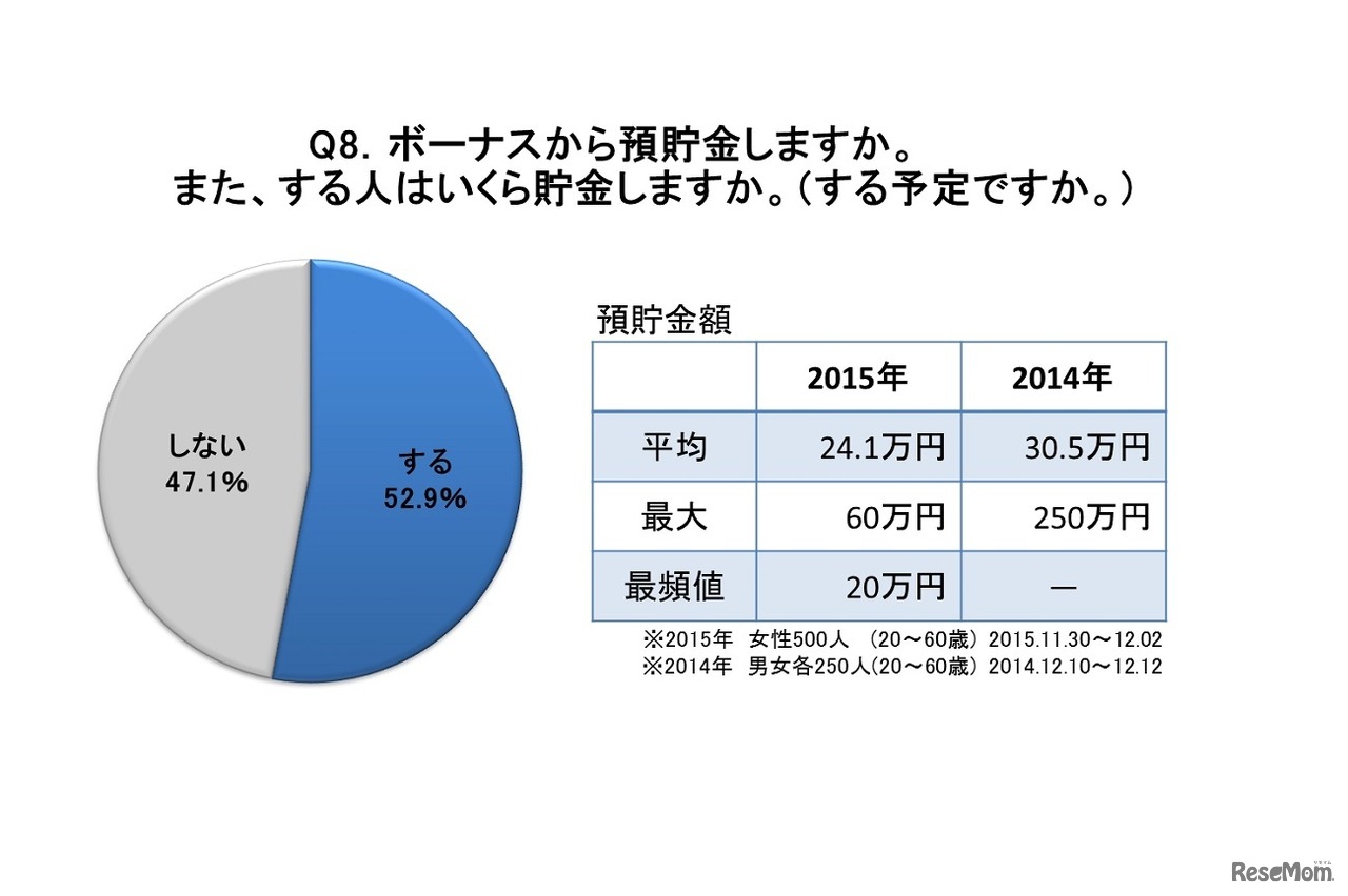 ボーナスから預貯金をするか？また、する人はいくら貯金するか？